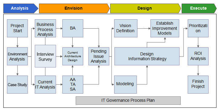 ISP: Consulting Process