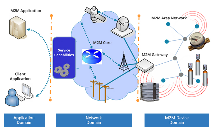 SI System Architecture